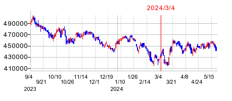 2024年3月4日 10:07前後のの株価チャート
